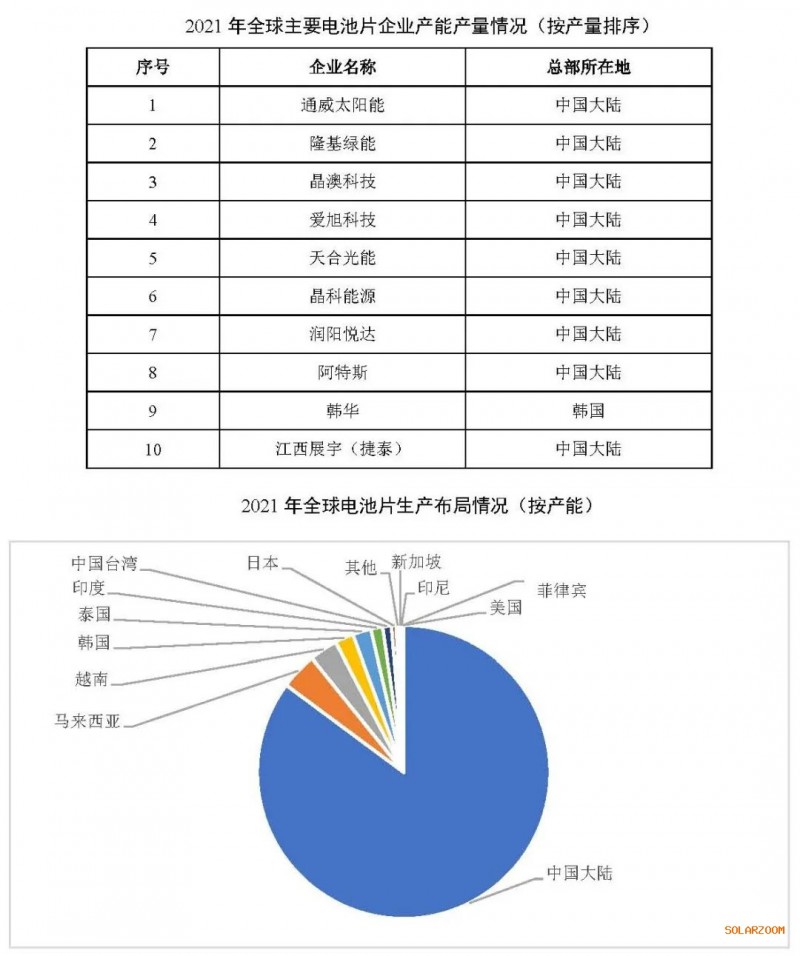 2021年電池片產(chǎn)能大幅提升 同比增長69.8%！
