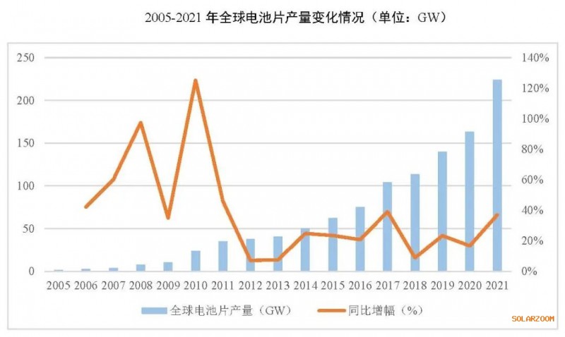 2021年電池片產(chǎn)能大幅提升 同比增長69.8%！