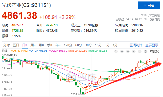 利好頻出光伏板塊強(qiáng)勢(shì)上漲，近期漲幅已超50%！