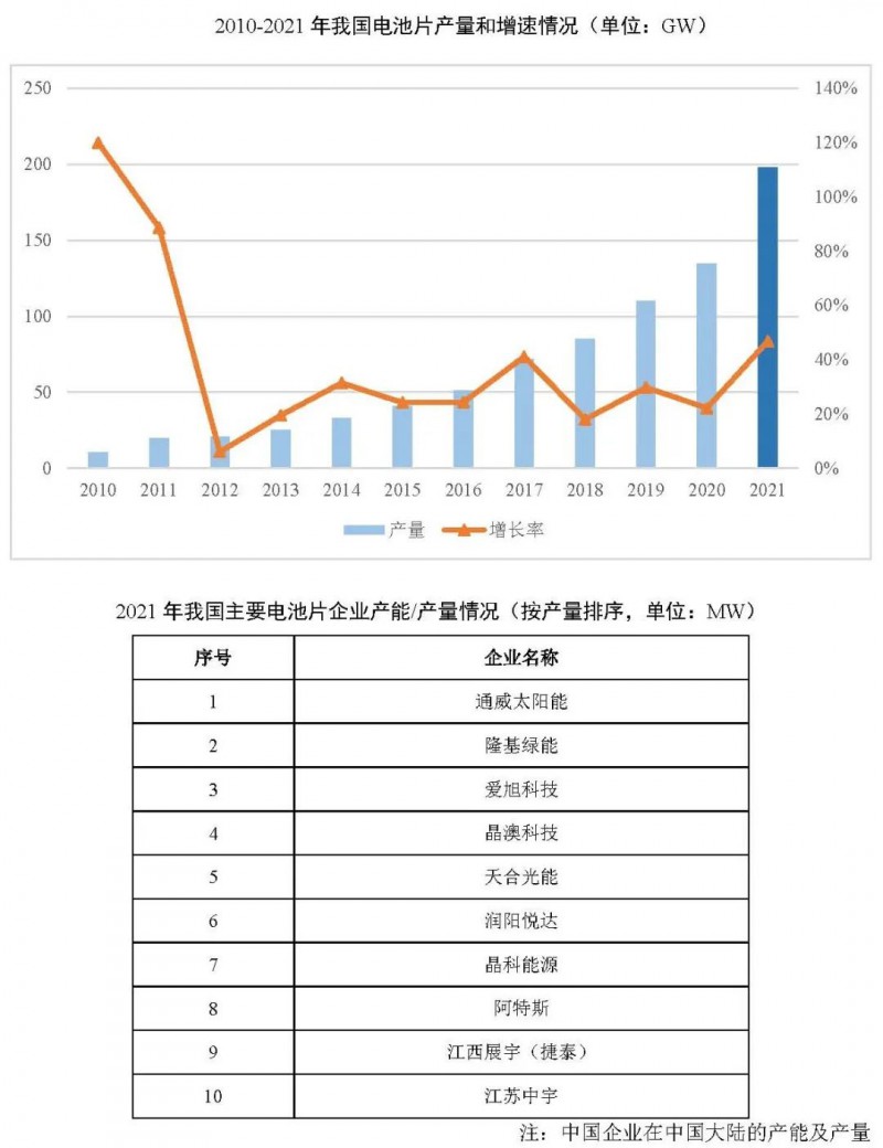 同比增長69.8%！全球晶硅太陽能電池片總產(chǎn)能達到423.5GW