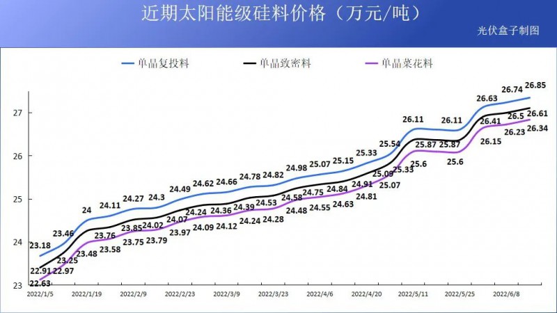 硅料19連漲！市場需求旺盛，短期內光伏組件降價渺茫