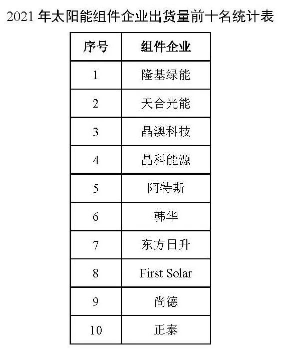 同比增長(zhǎng)44.8%?。?021年我國(guó)光伏組件出口額246.1億美元