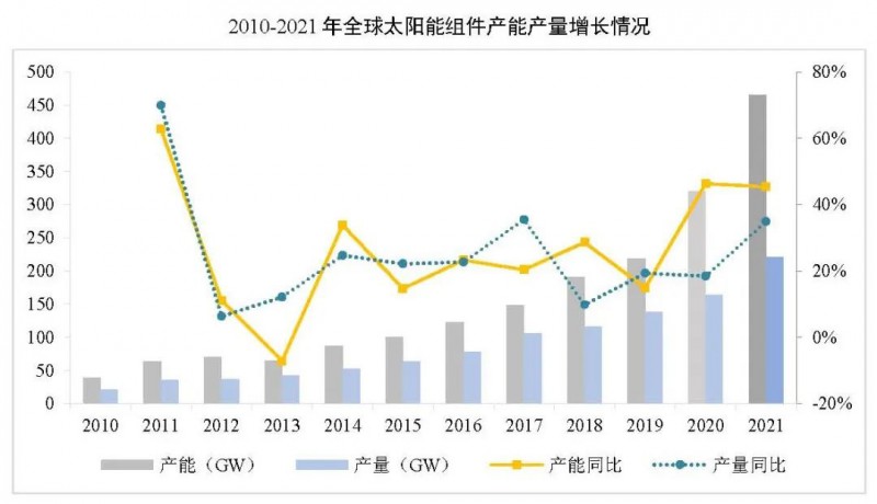 同比增長(zhǎng)44.8%?。?021年我國(guó)光伏組件出口額246.1億美元