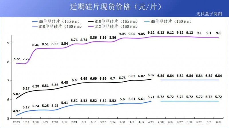硅料19連漲！市場需求旺盛，短期內光伏組件降價渺茫