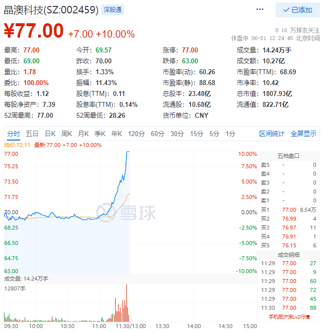 殘暴！光伏板塊尾盤爆拉，晶澳科技30分鐘直拉封板！