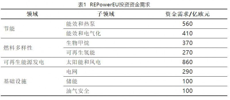 加快結束對俄依賴！歐盟REPowerEU能源計劃正式通過