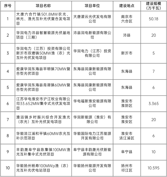 江蘇省2022年第二批市場化項(xiàng)目名單公布：華潤、大唐、華能綜合位列前三