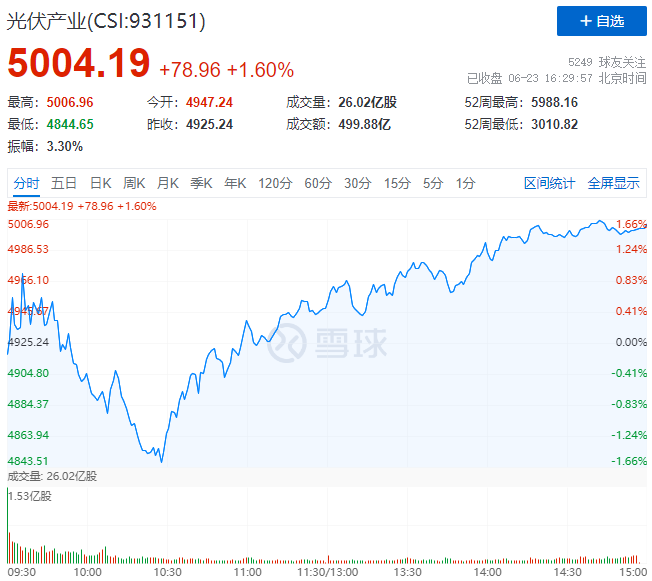 歐洲能源危機愈發(fā)顯著，光伏板塊延續(xù)上漲態(tài)勢！