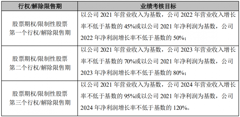 晶澳科技發(fā)布激勵計劃，2022-2024年營收和凈利潤CAGR或將超過25%和30%！