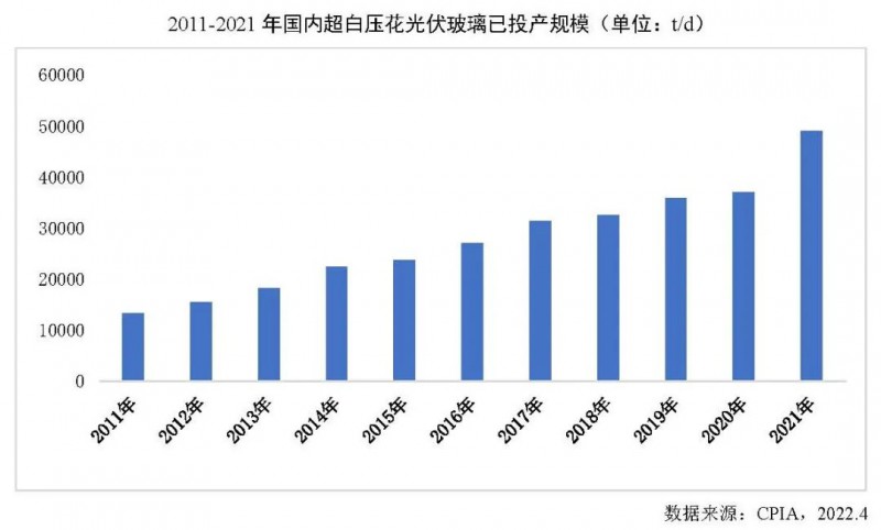 【報告】光伏玻璃產(chǎn)能快速增長，跟蹤支架占比略有下降