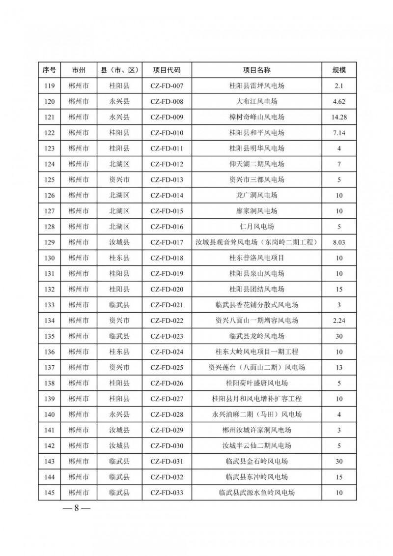 湖南：風(fēng)光項(xiàng)目批復(fù)后半年內(nèi)開工，否則文件作廢