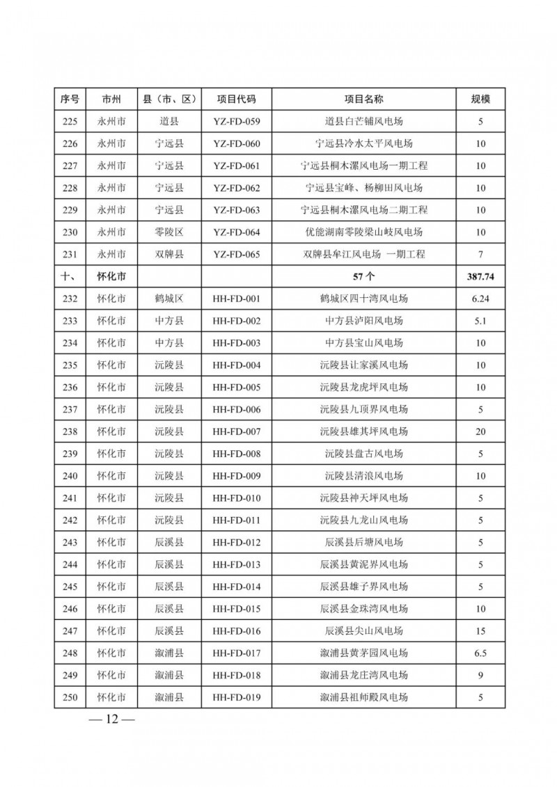 湖南：風(fēng)光項(xiàng)目批復(fù)后半年內(nèi)開工，否則文件作廢