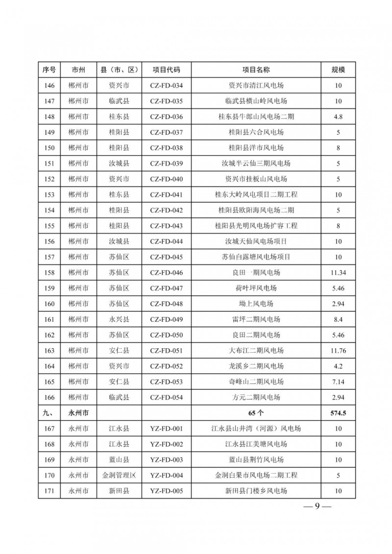 湖南：風(fēng)光項(xiàng)目批復(fù)后半年內(nèi)開工，否則文件作廢