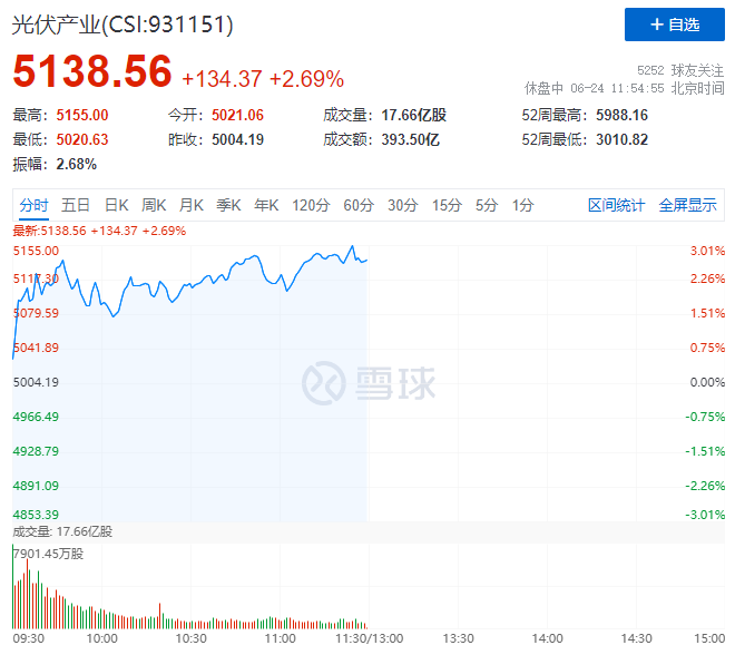 隆基綠能HJT再破世界記錄引爆光伏板塊，HJT概念股早盤全線大漲！