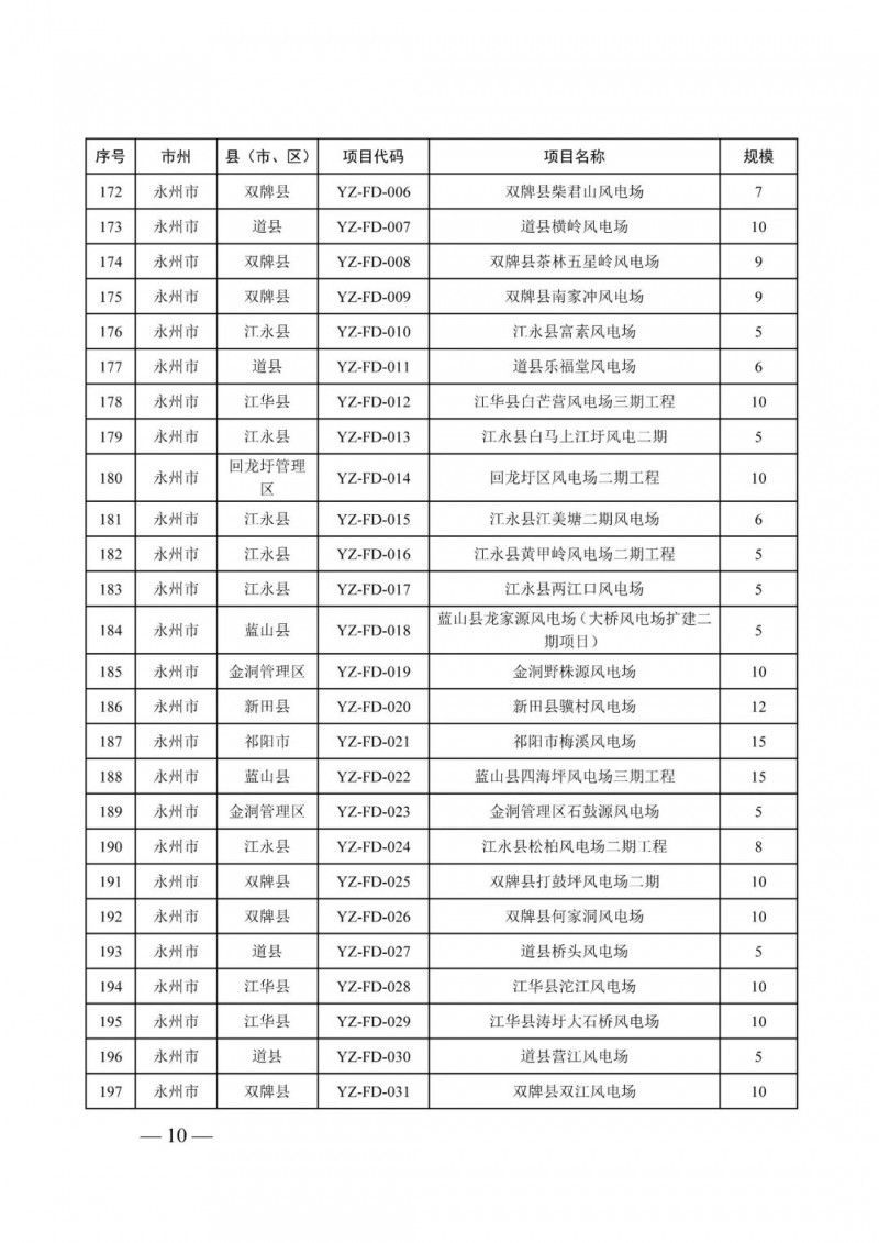 湖南：風(fēng)光項(xiàng)目批復(fù)后半年內(nèi)開工，否則文件作廢