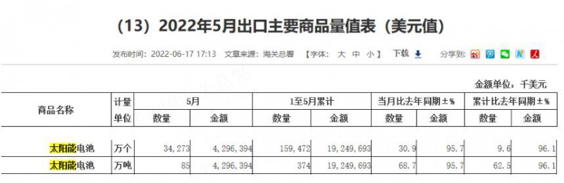 同比增長96.1%！?前5月中國太陽能電池出口額大幅增長