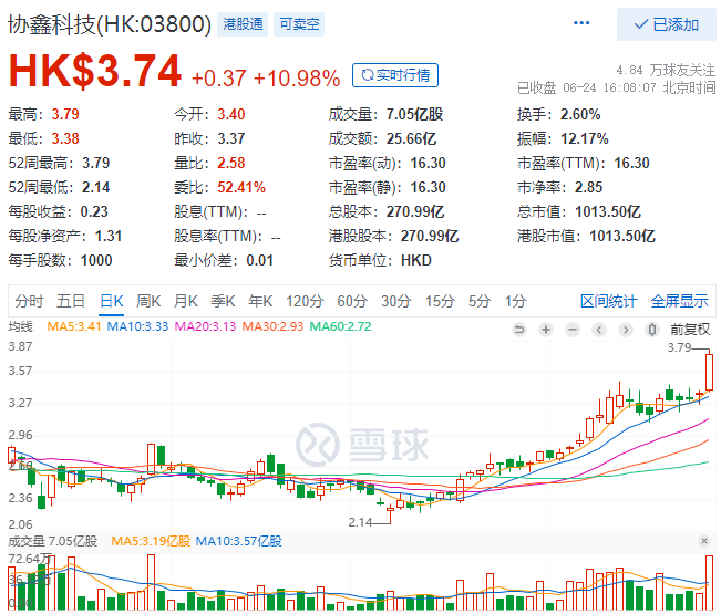 協(xié)鑫科技股價(jià)大漲10.98%，市值重回千億港元大關(guān)！