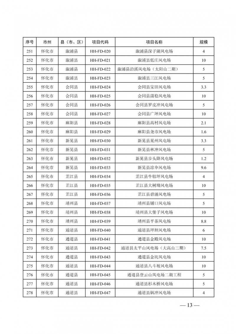 湖南：風(fēng)光項(xiàng)目批復(fù)后半年內(nèi)開工，否則文件作廢