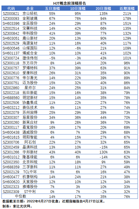 HJT概念股持續(xù)熱炒，這四個(gè)問題需要拎拎清楚！