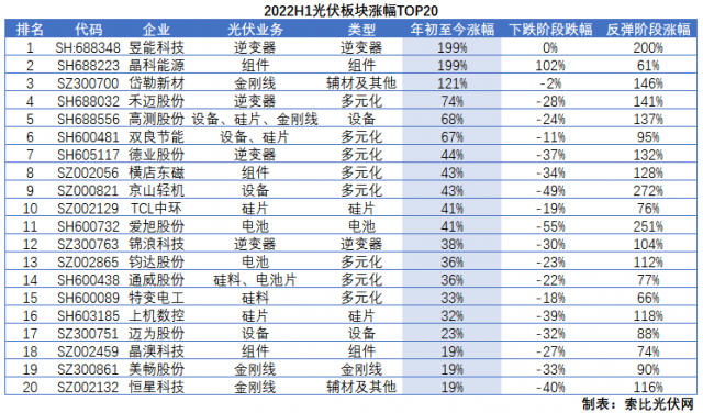光伏板塊2022H1總結(jié)：暴跌階段上游抗跌，暴漲階段逆變器成主線