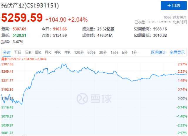 N型電池概念股集體暴發(fā)，光伏板塊止跌反彈！