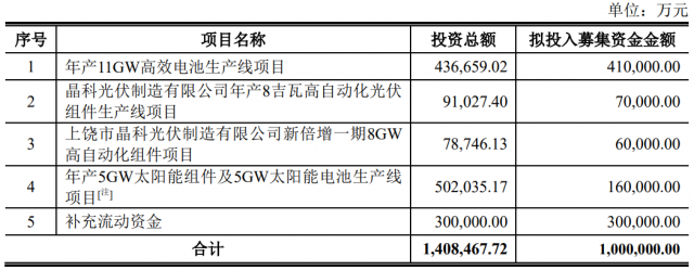 100億！晶科能源擬發(fā)行可轉(zhuǎn)債擴(kuò)產(chǎn)TOPCon電池及組件產(chǎn)能！
