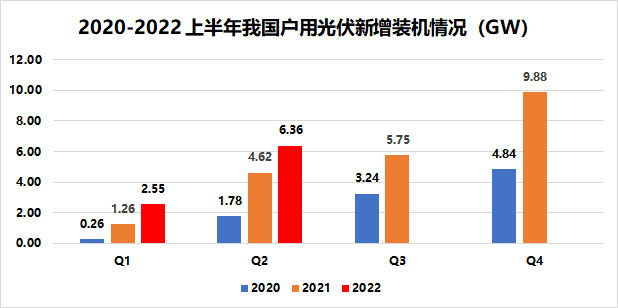 戶用8.91GW！國家能源局發(fā)布2022年上半年光伏發(fā)電建設運行情況