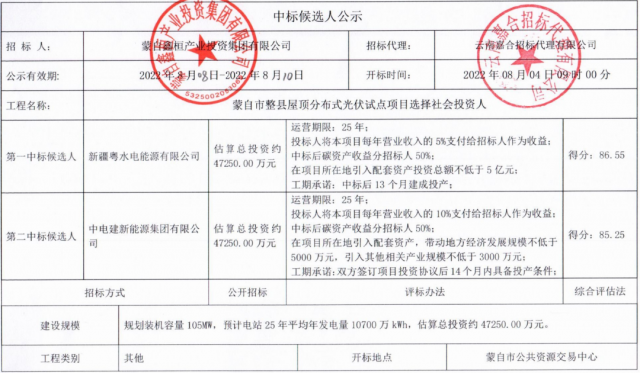 云南蒙自分布式光伏整縣推進(jìn)：105MW配套5億產(chǎn)業(yè)、5%項(xiàng)目營收、50%碳收益