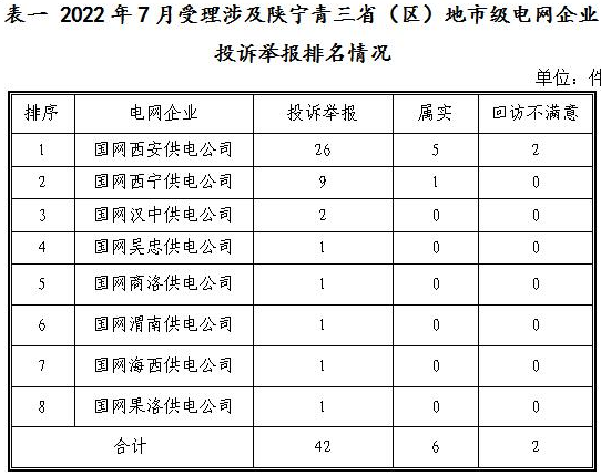 新能源和可再生能源行業(yè)類26件！西北監(jiān)管局2022年7月12398能源監(jiān)管熱線投訴舉報處理情況通報