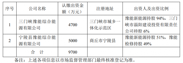 總投資10.35億！豫能控股擬投建8個分布式光伏項目