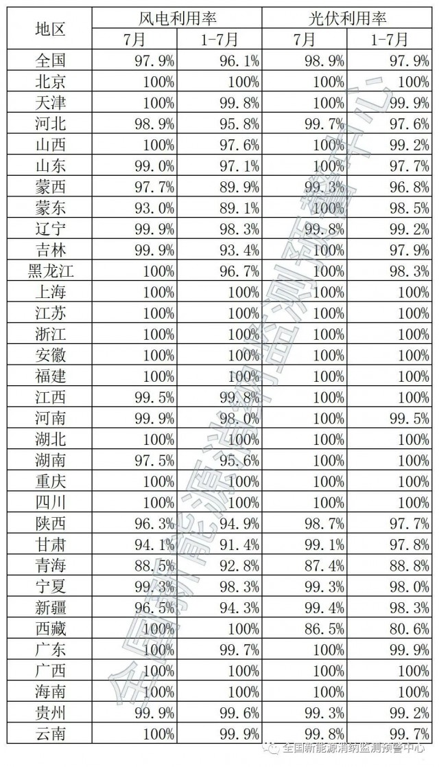 青海、西藏棄光率超10%！國(guó)家能源局公布7月全國(guó)新能源并網(wǎng)消納情況
