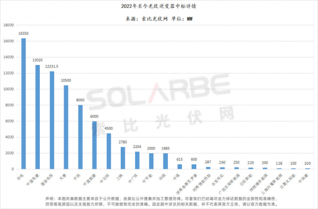 華為陽光上能組成第一梯隊、株洲變流成最強黑馬，超83GW逆變器中標(biāo)選型、功率、出貨量全析