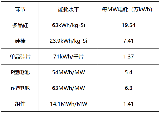 內(nèi)蒙古取消優(yōu)惠電價(jià)，光伏產(chǎn)業(yè)鏈會(huì)繼續(xù)漲價(jià)嗎？