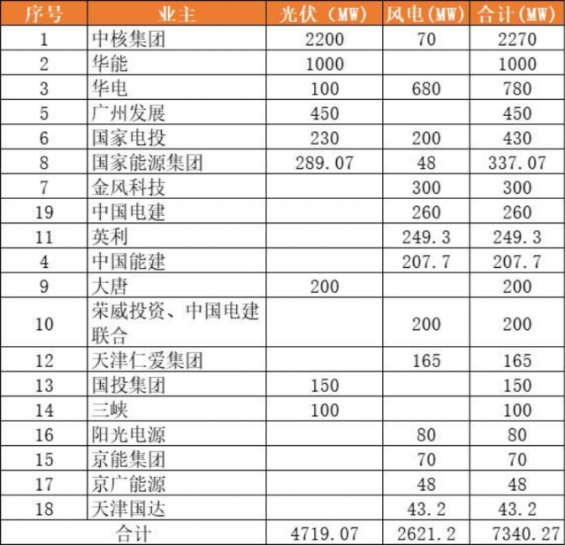 天津9.2GW風(fēng)光項(xiàng)目（含儲備）下發(fā)：中核集團(tuán)2.3GW、華能1GW領(lǐng)銜