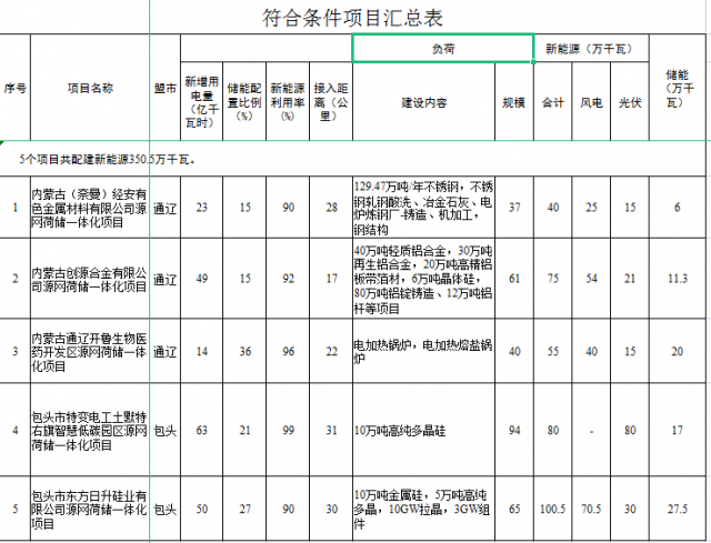 光伏161萬千瓦、風(fēng)電119.5萬千瓦，儲(chǔ)能81.8萬千瓦，內(nèi)蒙古確定2022年5個(gè)源網(wǎng)荷儲(chǔ)一體化項(xiàng)目