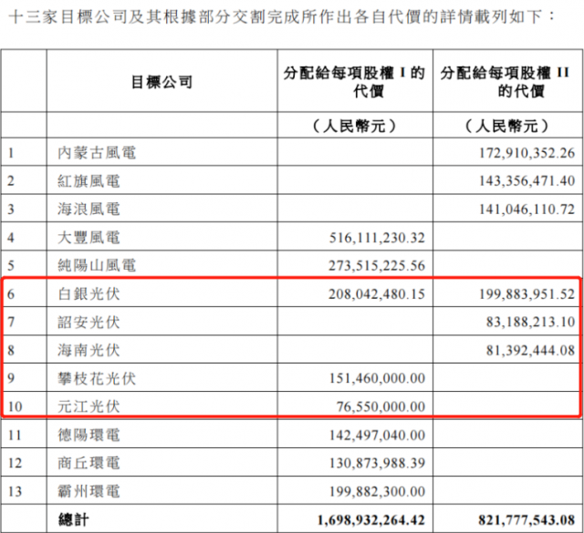 國家電投收購2.16GW新能源項目！