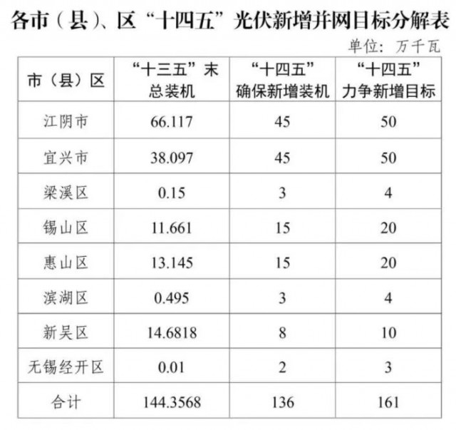 江蘇無錫：整縣光伏試點地區(qū)執(zhí)行高標(biāo)準(zhǔn)補貼，最高可達30%