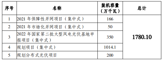 總規(guī)模17.8GW！唐山市公布光伏發(fā)電規(guī)劃項目裝機匯總
