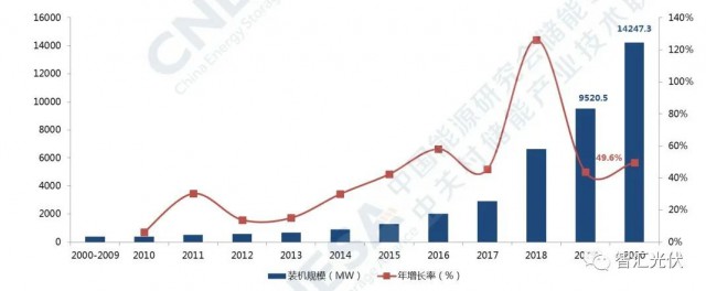 高價組件、產(chǎn)業(yè)配套、配儲能，光伏行業(yè)新三座大山！
