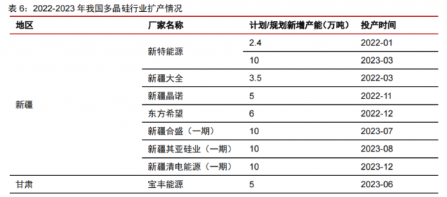 硅料產(chǎn)能密集釋放！光伏級(jí)三氯氫硅漲價(jià)一觸即發(fā)