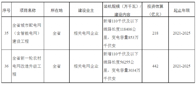 湖南：660億加強(qiáng)配電網(wǎng)，推動“戶用光伏+儲能”發(fā)展