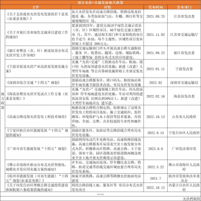 高速公路、鐵路沿線、地鐵、港口碼頭……“光伏+交通”正乘風(fēng)而起！