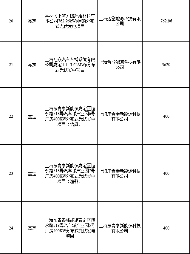 分布式光伏183.8MW！上海公布2022年第二批可再生能源和新能源發(fā)展專(zhuān)項(xiàng)資金獎(jiǎng)勵(lì)目錄