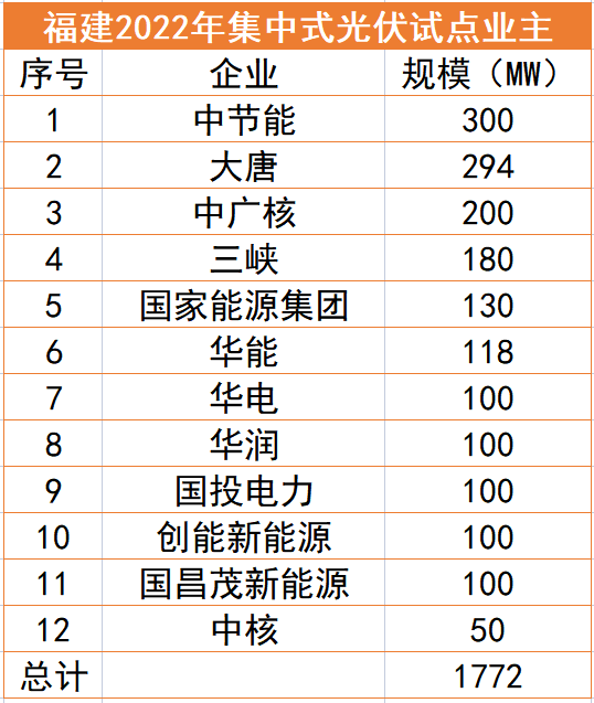 福建1.77GW光伏試點(diǎn)名單：中節(jié)能、大唐、中廣核領(lǐng)銜，全部為涉水項(xiàng)目