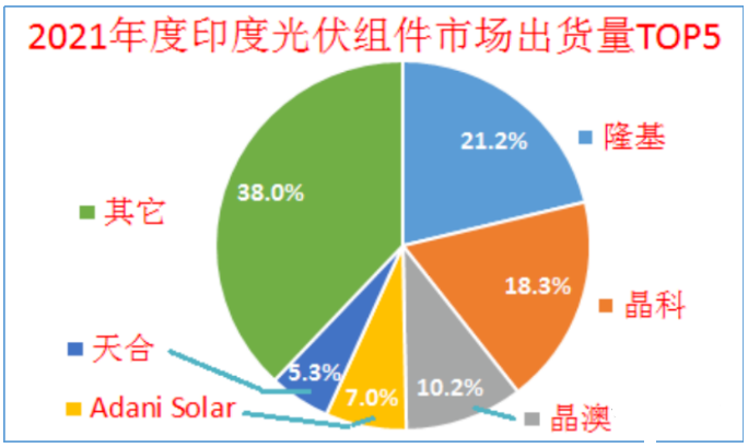 印度終止對中國、泰國、越南進口電池組件的反傾銷調(diào)查!