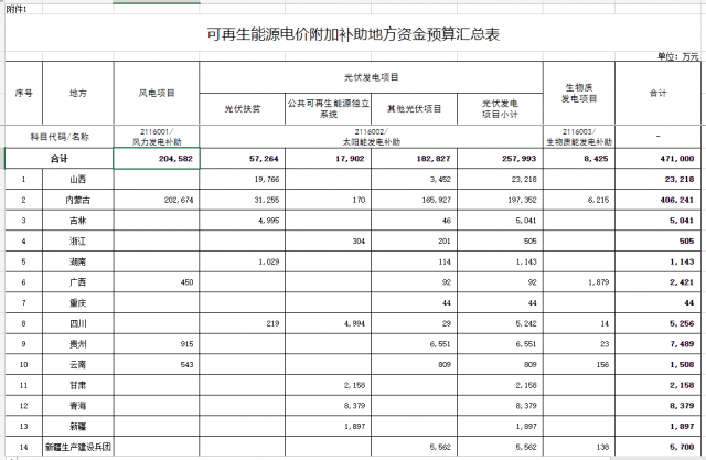 光伏25.8億！財政部提前下達2023年可再生能源補貼！