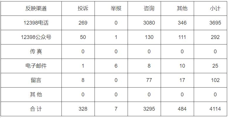 分布式光伏項目費用結(jié)算不及時！河南能監(jiān)辦通報2022第三季度12398能源監(jiān)管熱線投訴舉報處理情況