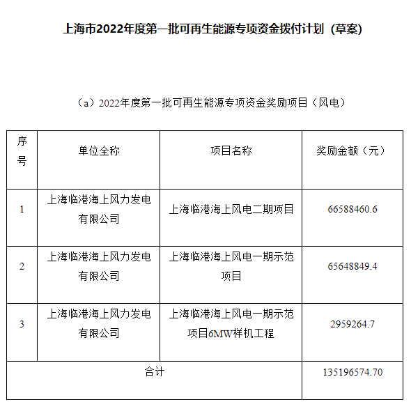 約4.47億元！上海市2022年度第一批可再生能源專項資金撥付計劃（草案）公示