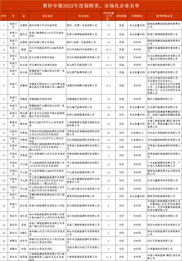 河北暫停2.8GW風(fēng)光項目申報！涉及國電投、三峽、國家能源集團(tuán)等