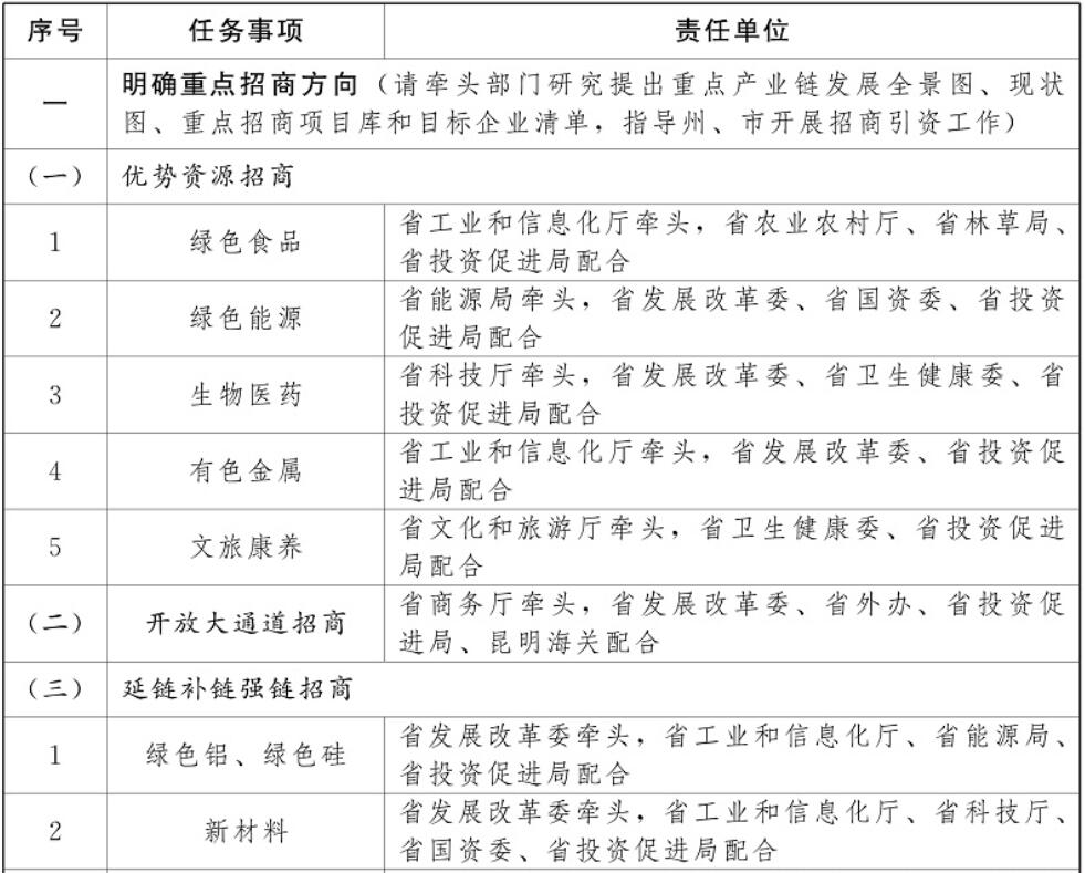 云南加強光伏制造業(yè)、新型儲能等重點產(chǎn)業(yè)招商引資